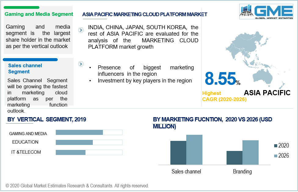 Marketing Cloud Platform Market